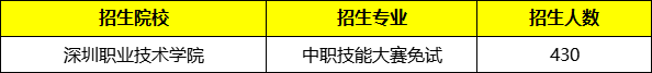 2022高职院校自招免试/免考政策的要求——高职自主招生